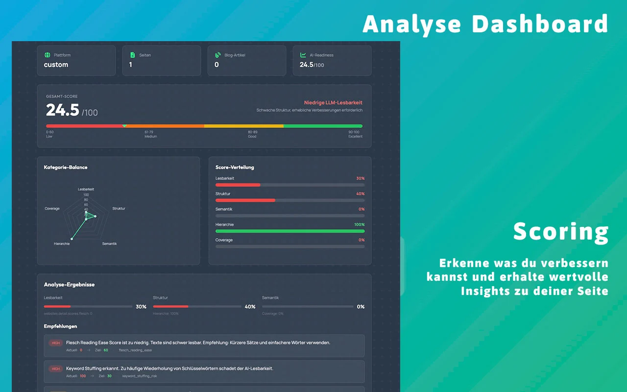 Analyse-Dashboard von Libers Suite mit Gesamtscore, Kategorie-Balance, Score-Verteilung und Empfehlungen